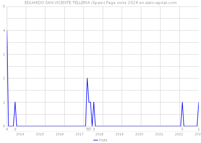 EDUARDO SAN VICENTE TELLERIA (Spain) Page visits 2024 