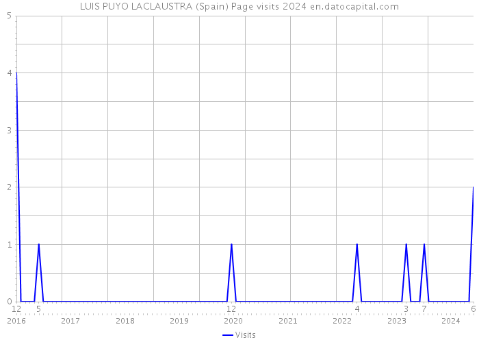 LUIS PUYO LACLAUSTRA (Spain) Page visits 2024 