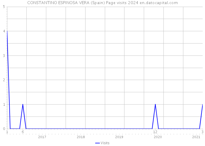 CONSTANTINO ESPINOSA VERA (Spain) Page visits 2024 