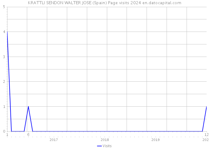 KRATTLI SENDON WALTER JOSE (Spain) Page visits 2024 