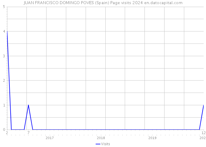 JUAN FRANCISCO DOMINGO POVES (Spain) Page visits 2024 