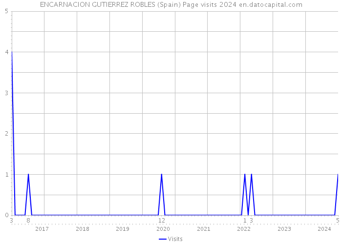 ENCARNACION GUTIERREZ ROBLES (Spain) Page visits 2024 