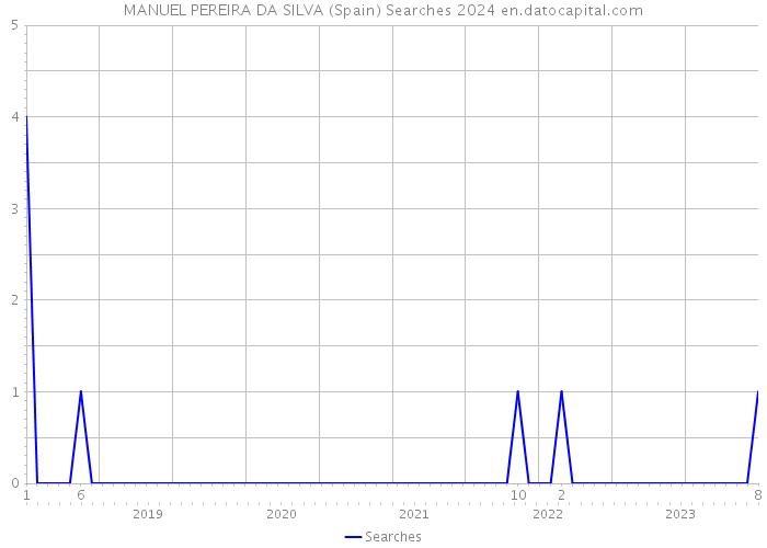 MANUEL PEREIRA DA SILVA (Spain) Searches 2024 