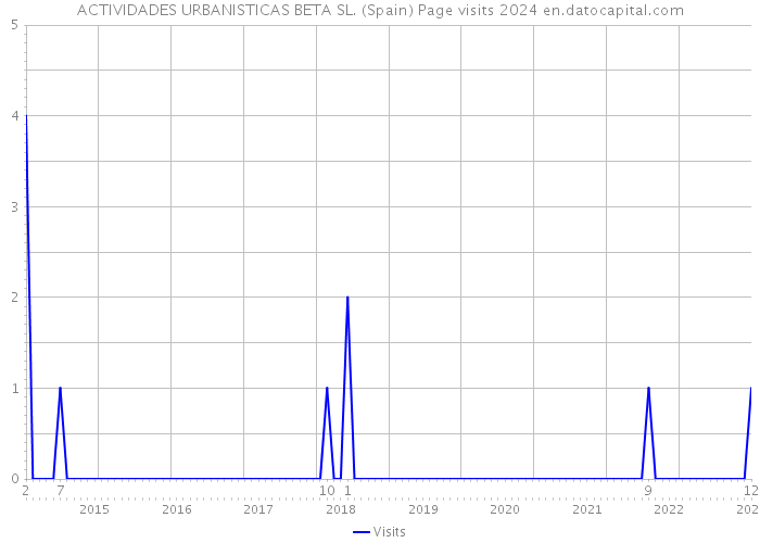 ACTIVIDADES URBANISTICAS BETA SL. (Spain) Page visits 2024 