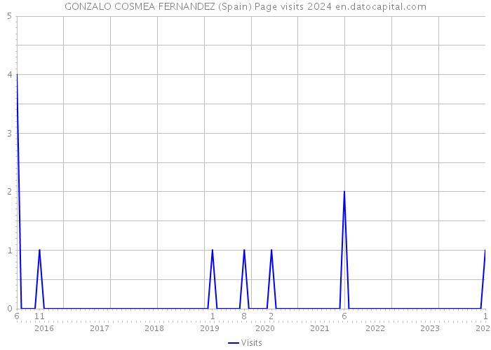 GONZALO COSMEA FERNANDEZ (Spain) Page visits 2024 