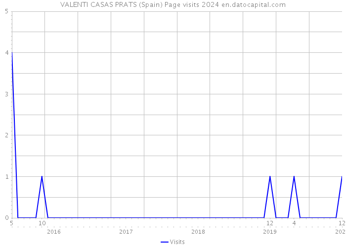 VALENTI CASAS PRATS (Spain) Page visits 2024 