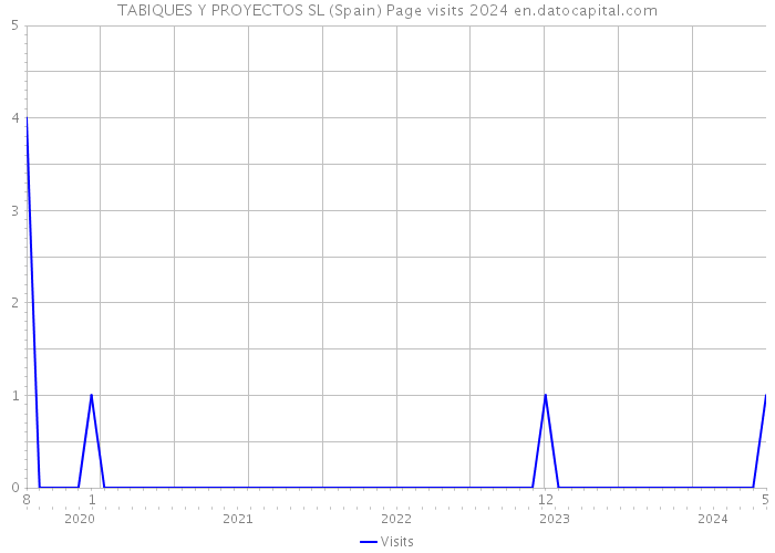 TABIQUES Y PROYECTOS SL (Spain) Page visits 2024 