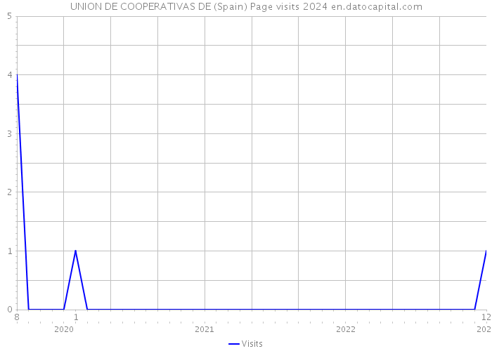 UNION DE COOPERATIVAS DE (Spain) Page visits 2024 