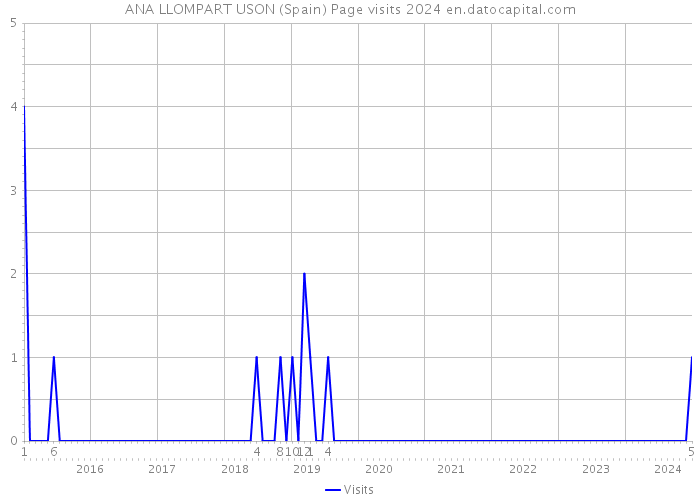 ANA LLOMPART USON (Spain) Page visits 2024 
