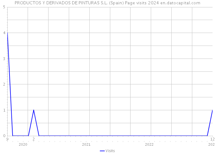 PRODUCTOS Y DERIVADOS DE PINTURAS S.L. (Spain) Page visits 2024 