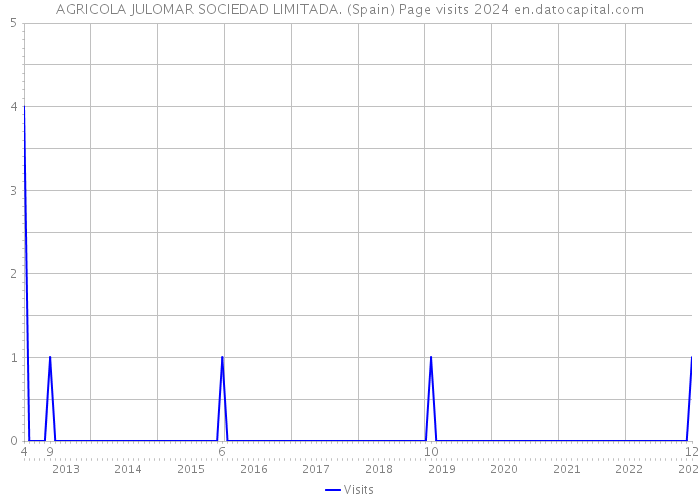 AGRICOLA JULOMAR SOCIEDAD LIMITADA. (Spain) Page visits 2024 