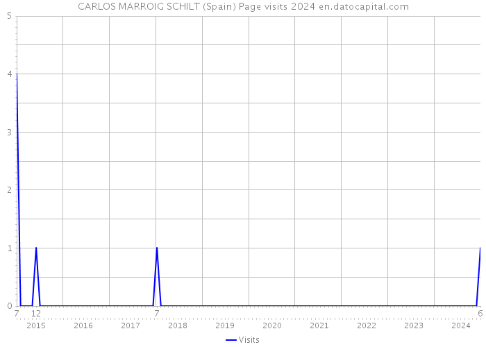 CARLOS MARROIG SCHILT (Spain) Page visits 2024 