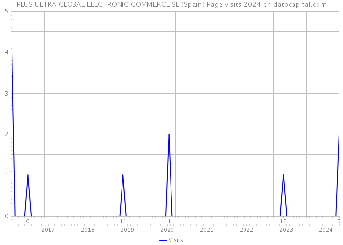 PLUS ULTRA GLOBAL ELECTRONIC COMMERCE SL (Spain) Page visits 2024 