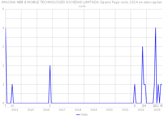 IMAGINA WEB & MOBILE TECHNOLOGIES SOCIEDAD LIMITADA (Spain) Page visits 2024 