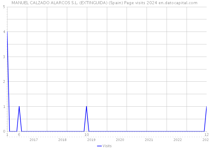 MANUEL CALZADO ALARCOS S.L. (EXTINGUIDA) (Spain) Page visits 2024 