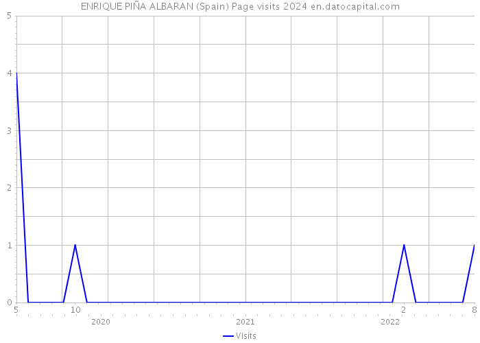 ENRIQUE PIÑA ALBARAN (Spain) Page visits 2024 
