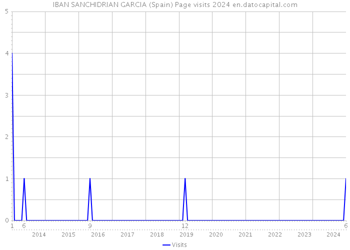 IBAN SANCHIDRIAN GARCIA (Spain) Page visits 2024 