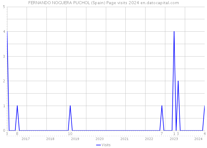 FERNANDO NOGUERA PUCHOL (Spain) Page visits 2024 