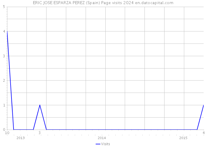 ERIC JOSE ESPARZA PEREZ (Spain) Page visits 2024 