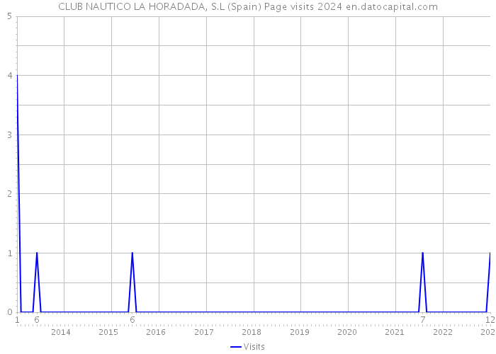 CLUB NAUTICO LA HORADADA, S.L (Spain) Page visits 2024 