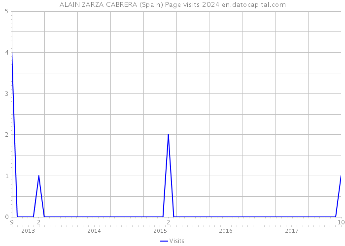 ALAIN ZARZA CABRERA (Spain) Page visits 2024 