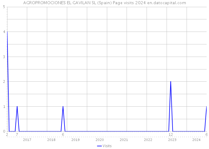 AGROPROMOCIONES EL GAVILAN SL (Spain) Page visits 2024 