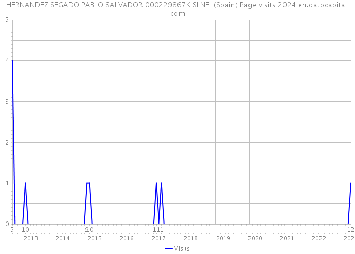 HERNANDEZ SEGADO PABLO SALVADOR 000229867K SLNE. (Spain) Page visits 2024 