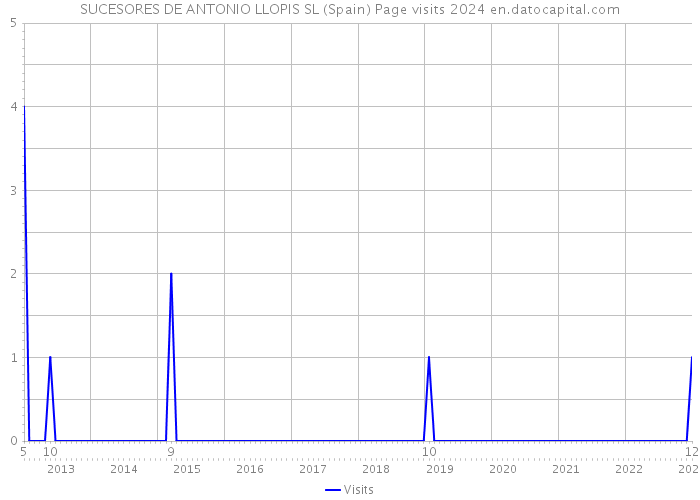 SUCESORES DE ANTONIO LLOPIS SL (Spain) Page visits 2024 