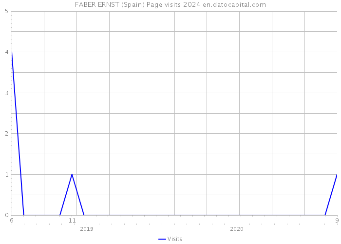FABER ERNST (Spain) Page visits 2024 