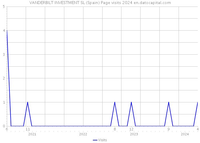 VANDERBILT INVESTMENT SL (Spain) Page visits 2024 