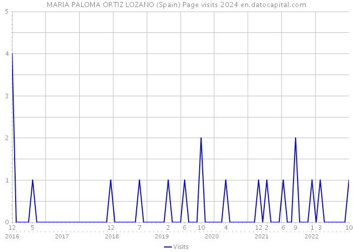 MARIA PALOMA ORTIZ LOZANO (Spain) Page visits 2024 