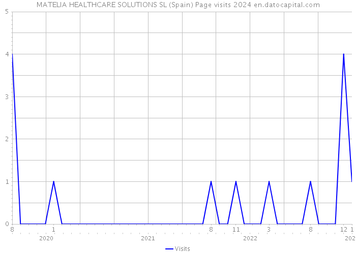 MATELIA HEALTHCARE SOLUTIONS SL (Spain) Page visits 2024 