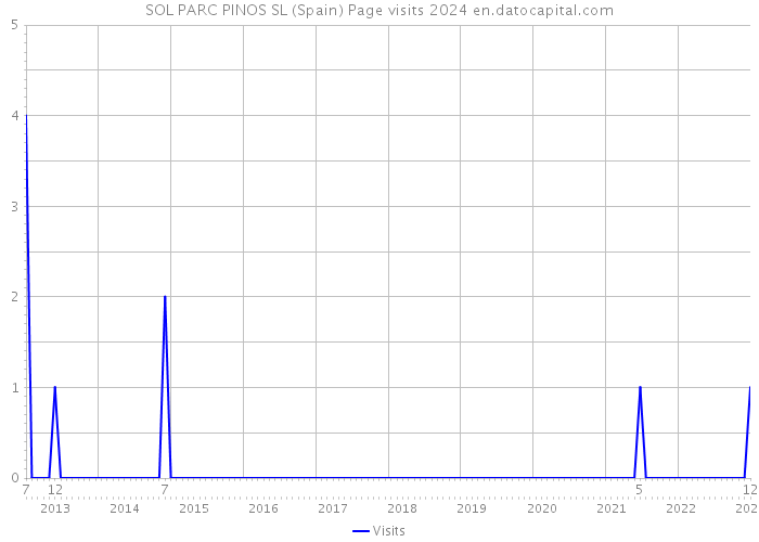SOL PARC PINOS SL (Spain) Page visits 2024 