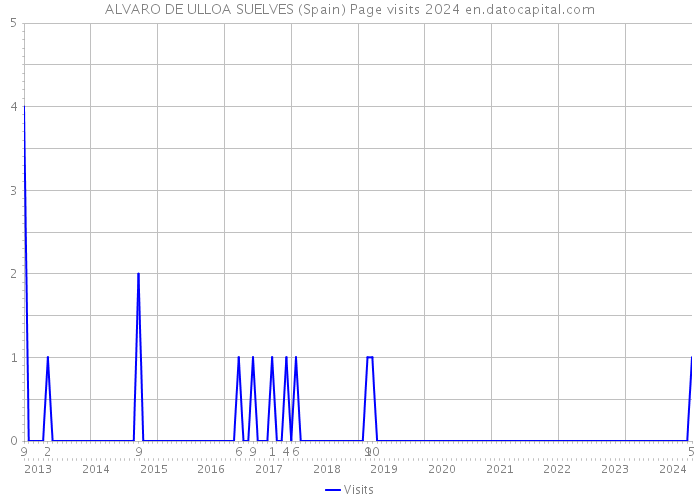 ALVARO DE ULLOA SUELVES (Spain) Page visits 2024 