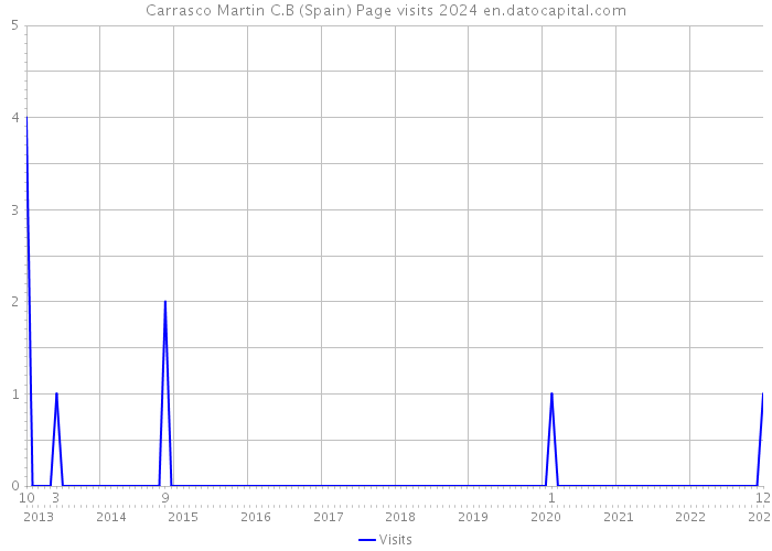 Carrasco Martin C.B (Spain) Page visits 2024 