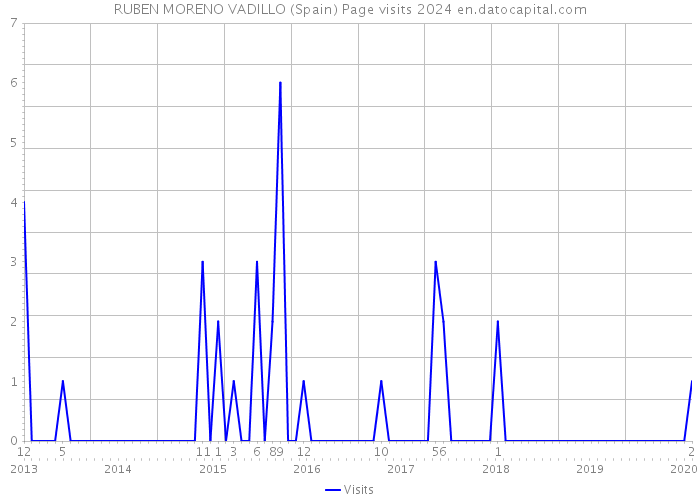 RUBEN MORENO VADILLO (Spain) Page visits 2024 