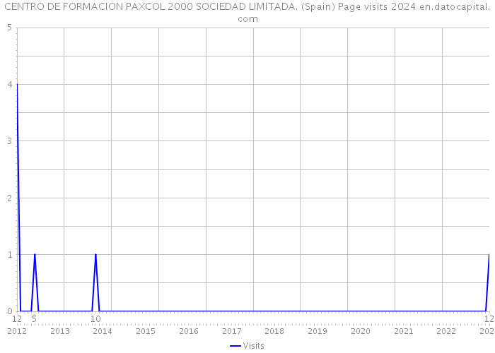 CENTRO DE FORMACION PAXCOL 2000 SOCIEDAD LIMITADA. (Spain) Page visits 2024 