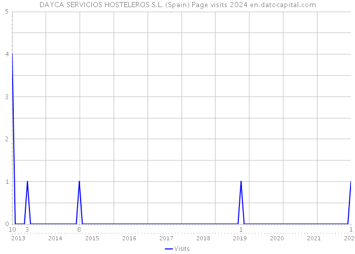DAYCA SERVICIOS HOSTELEROS S.L. (Spain) Page visits 2024 