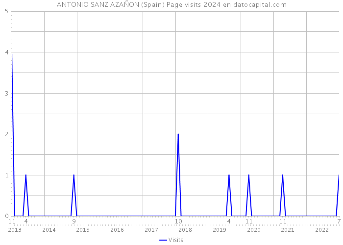 ANTONIO SANZ AZAÑON (Spain) Page visits 2024 