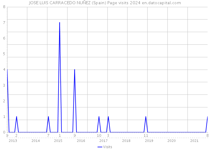 JOSE LUIS CARRACEDO NUÑEZ (Spain) Page visits 2024 