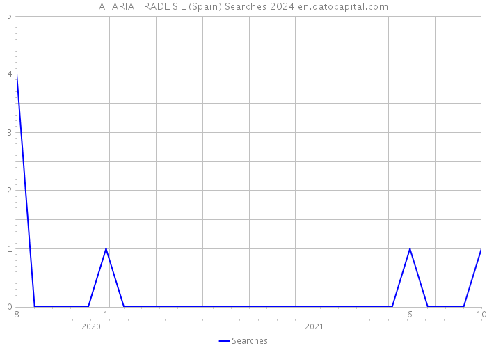 ATARIA TRADE S.L (Spain) Searches 2024 