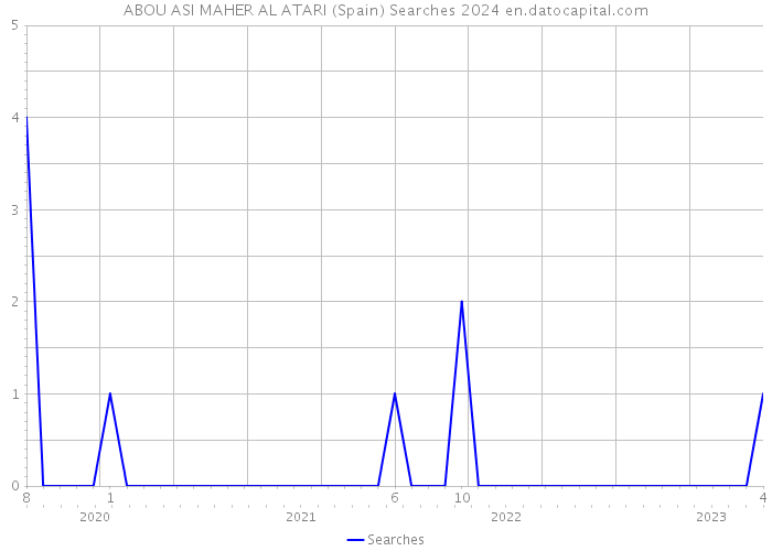 ABOU ASI MAHER AL ATARI (Spain) Searches 2024 