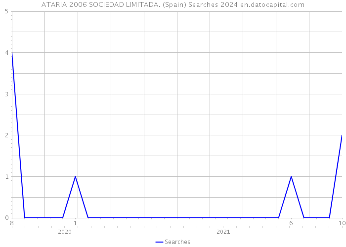 ATARIA 2006 SOCIEDAD LIMITADA. (Spain) Searches 2024 