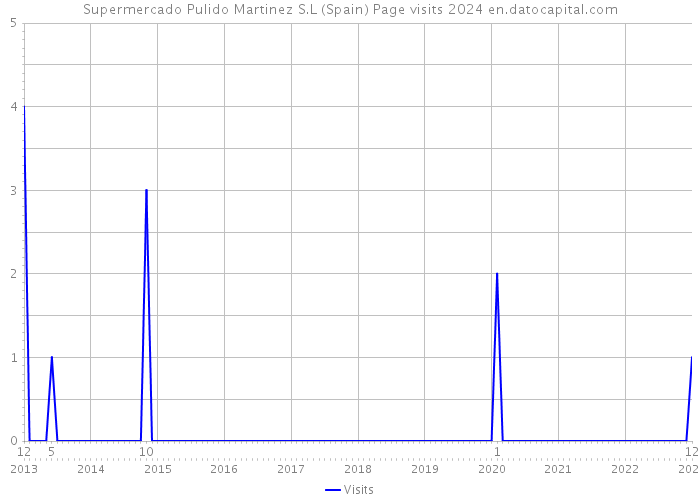 Supermercado Pulido Martinez S.L (Spain) Page visits 2024 