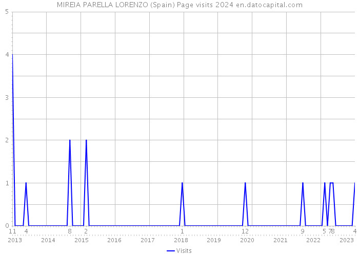 MIREIA PARELLA LORENZO (Spain) Page visits 2024 