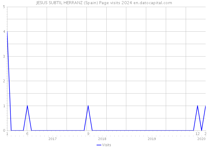 JESUS SUBTIL HERRANZ (Spain) Page visits 2024 