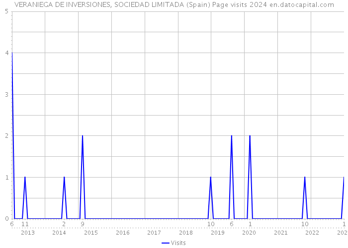VERANIEGA DE INVERSIONES, SOCIEDAD LIMITADA (Spain) Page visits 2024 