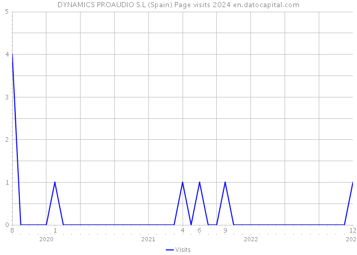 DYNAMICS PROAUDIO S.L (Spain) Page visits 2024 