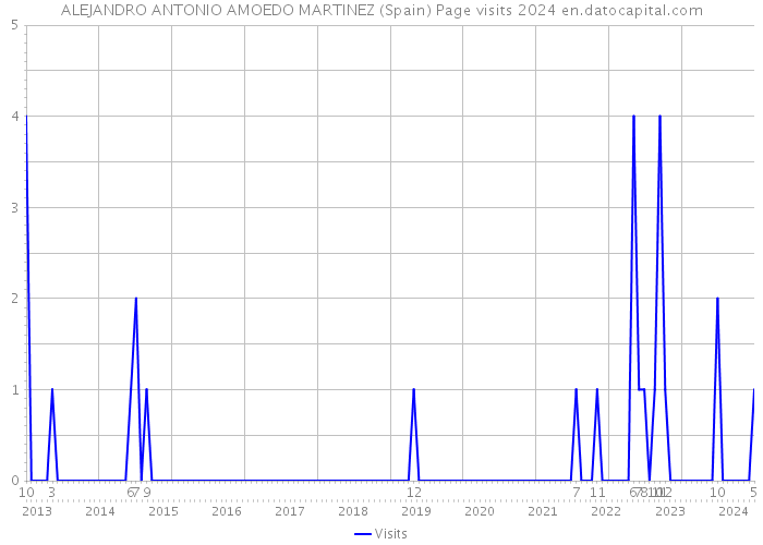 ALEJANDRO ANTONIO AMOEDO MARTINEZ (Spain) Page visits 2024 