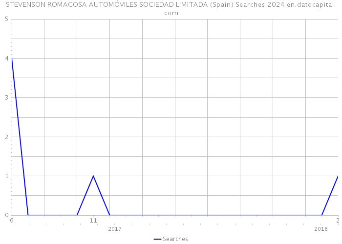 STEVENSON ROMAGOSA AUTOMÓVILES SOCIEDAD LIMITADA (Spain) Searches 2024 